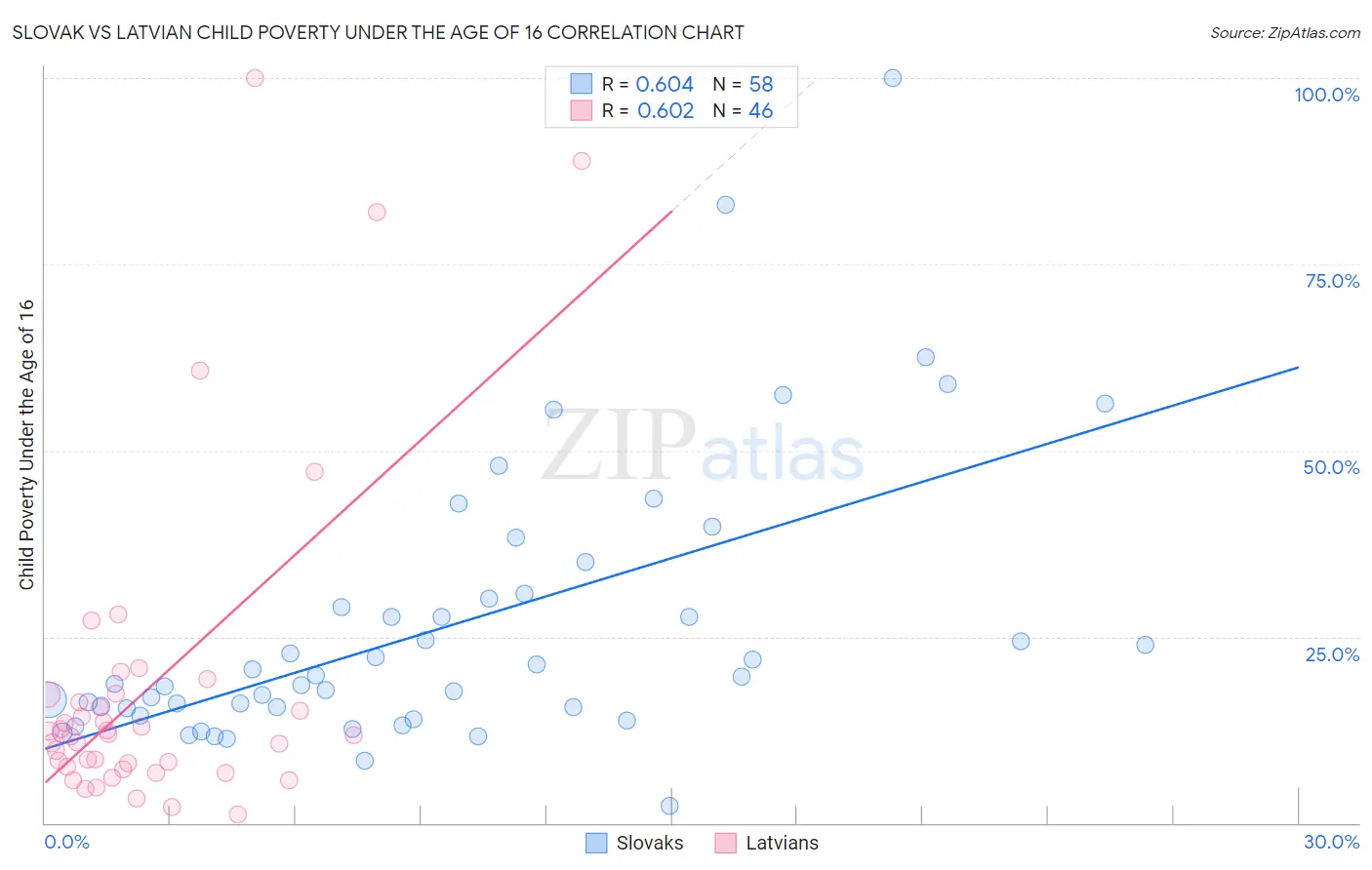 Slovak vs Latvian Child Poverty Under the Age of 16