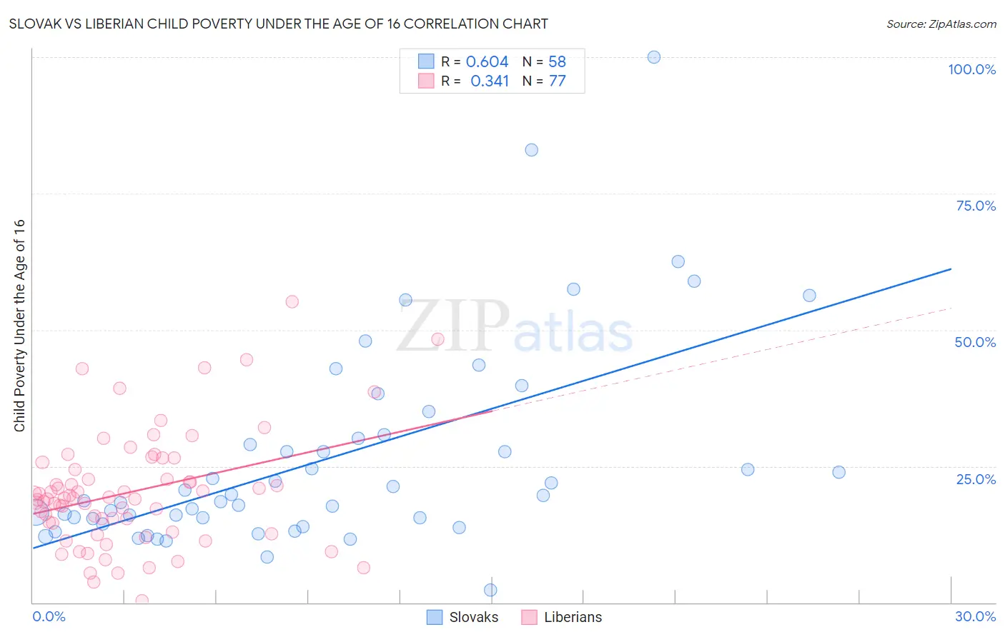 Slovak vs Liberian Child Poverty Under the Age of 16