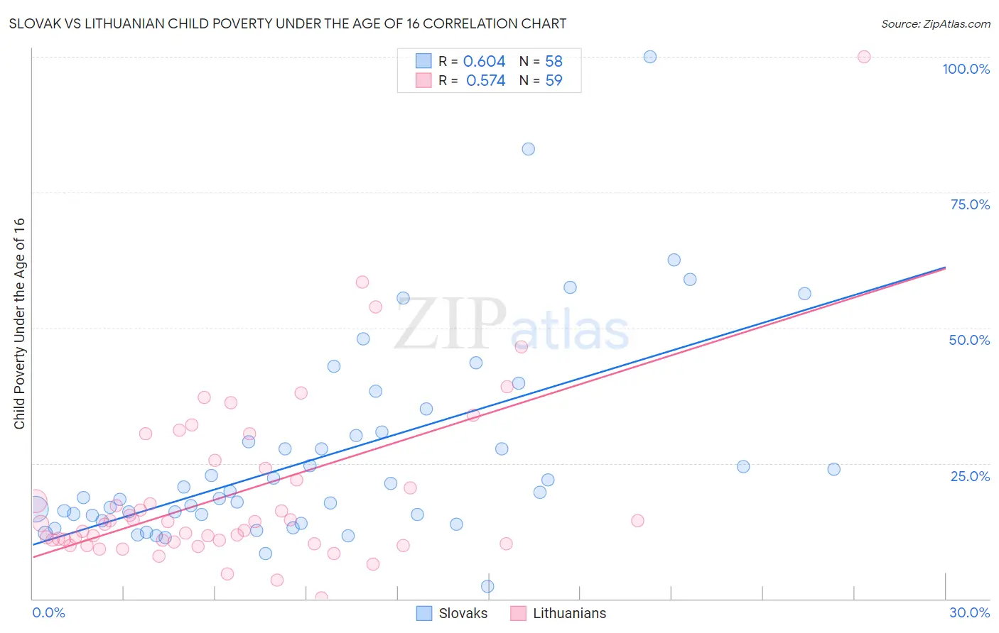 Slovak vs Lithuanian Child Poverty Under the Age of 16