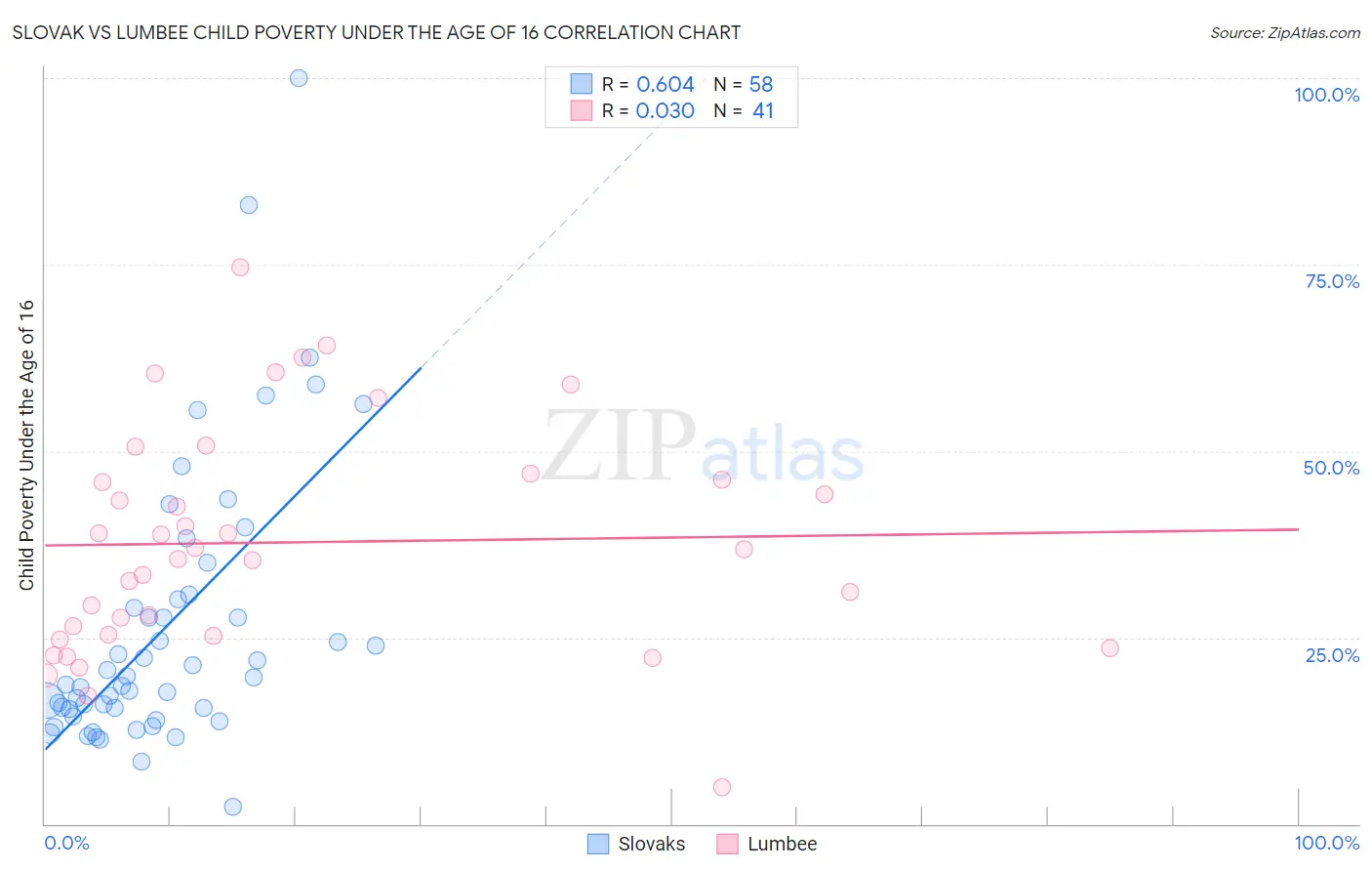 Slovak vs Lumbee Child Poverty Under the Age of 16