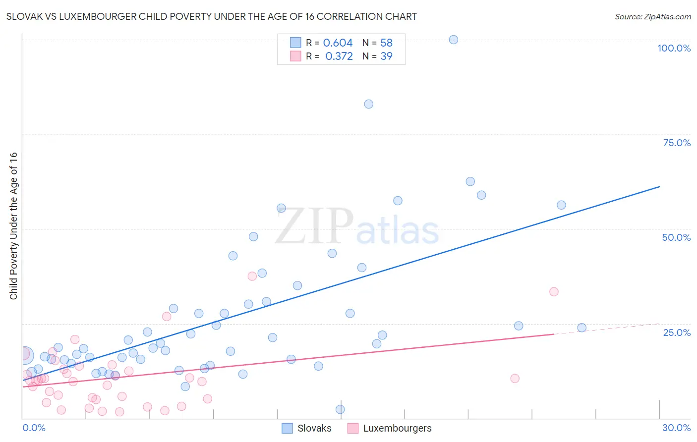 Slovak vs Luxembourger Child Poverty Under the Age of 16