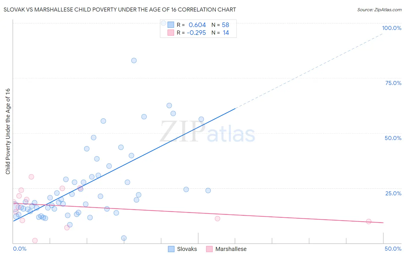 Slovak vs Marshallese Child Poverty Under the Age of 16