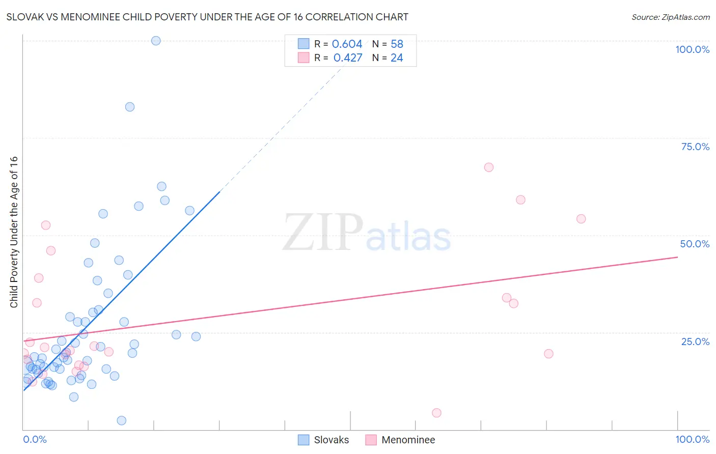 Slovak vs Menominee Child Poverty Under the Age of 16