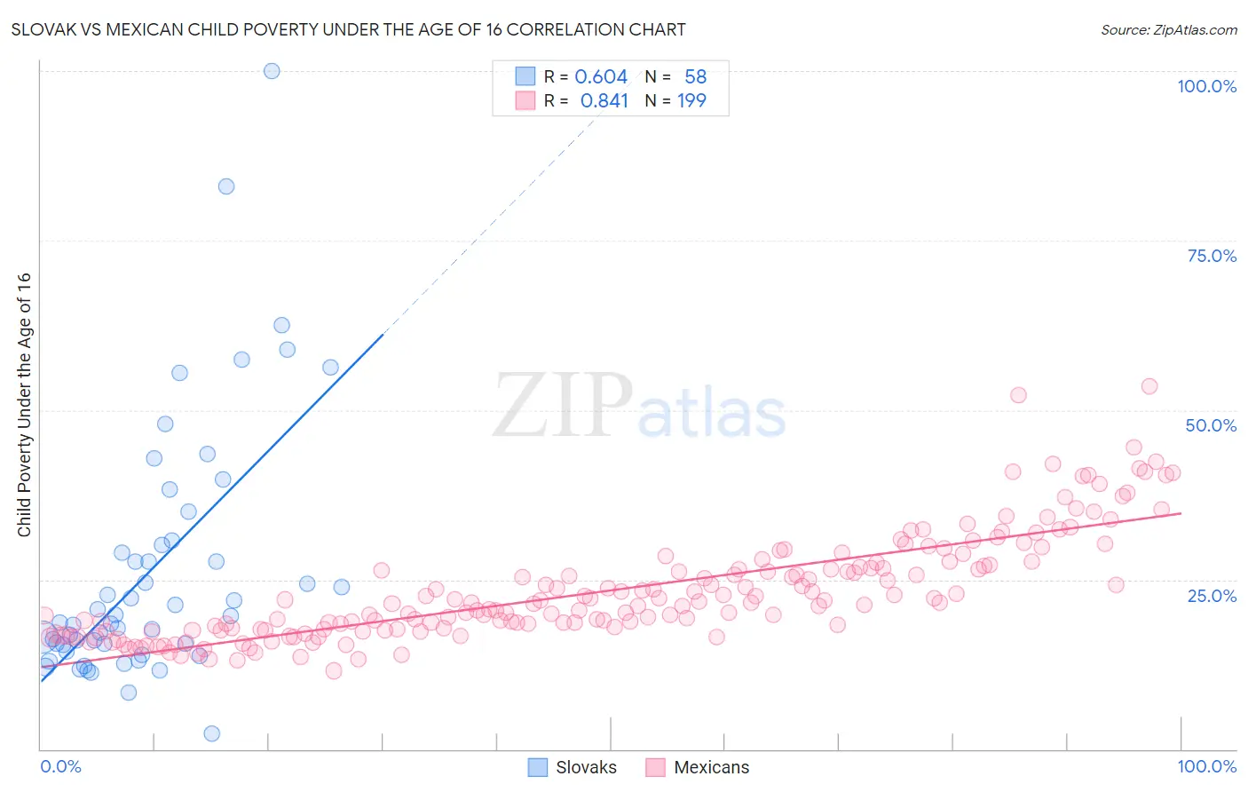 Slovak vs Mexican Child Poverty Under the Age of 16