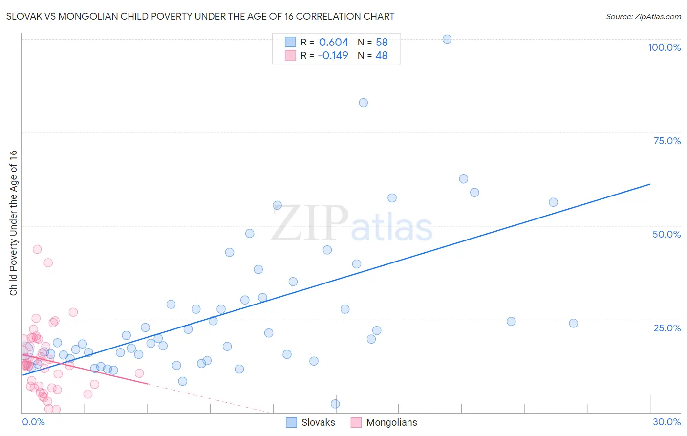 Slovak vs Mongolian Child Poverty Under the Age of 16