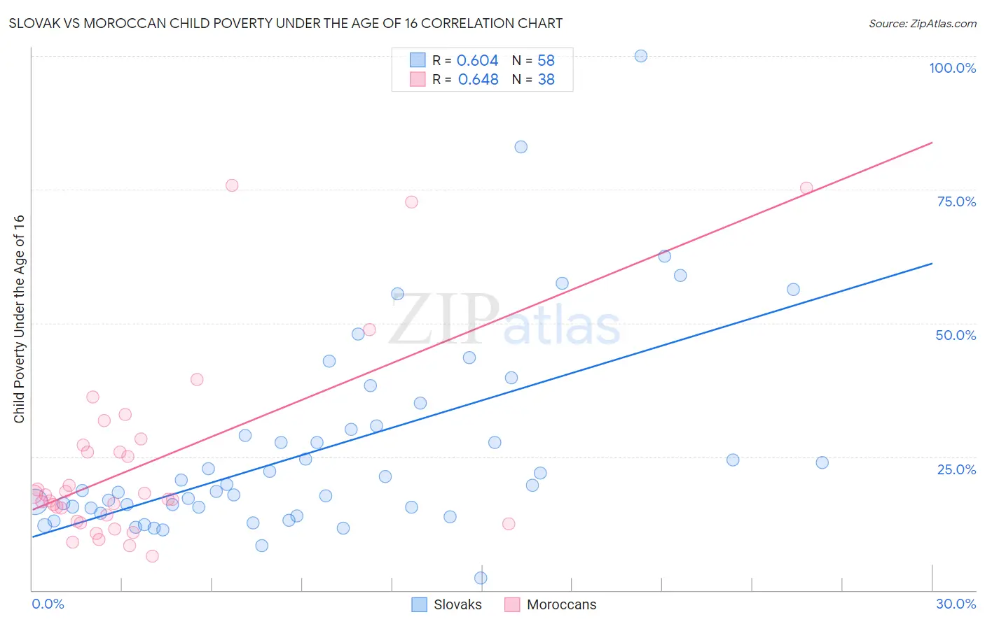 Slovak vs Moroccan Child Poverty Under the Age of 16