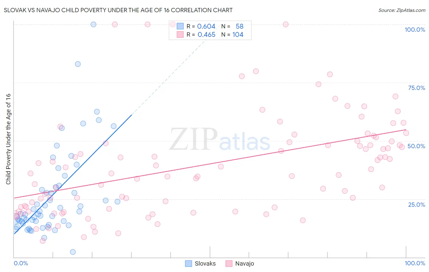 Slovak vs Navajo Child Poverty Under the Age of 16