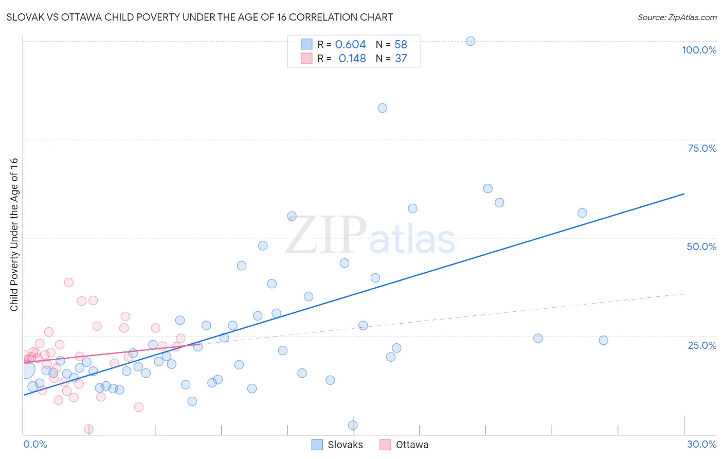Slovak vs Ottawa Child Poverty Under the Age of 16