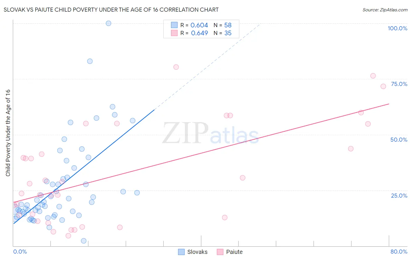 Slovak vs Paiute Child Poverty Under the Age of 16