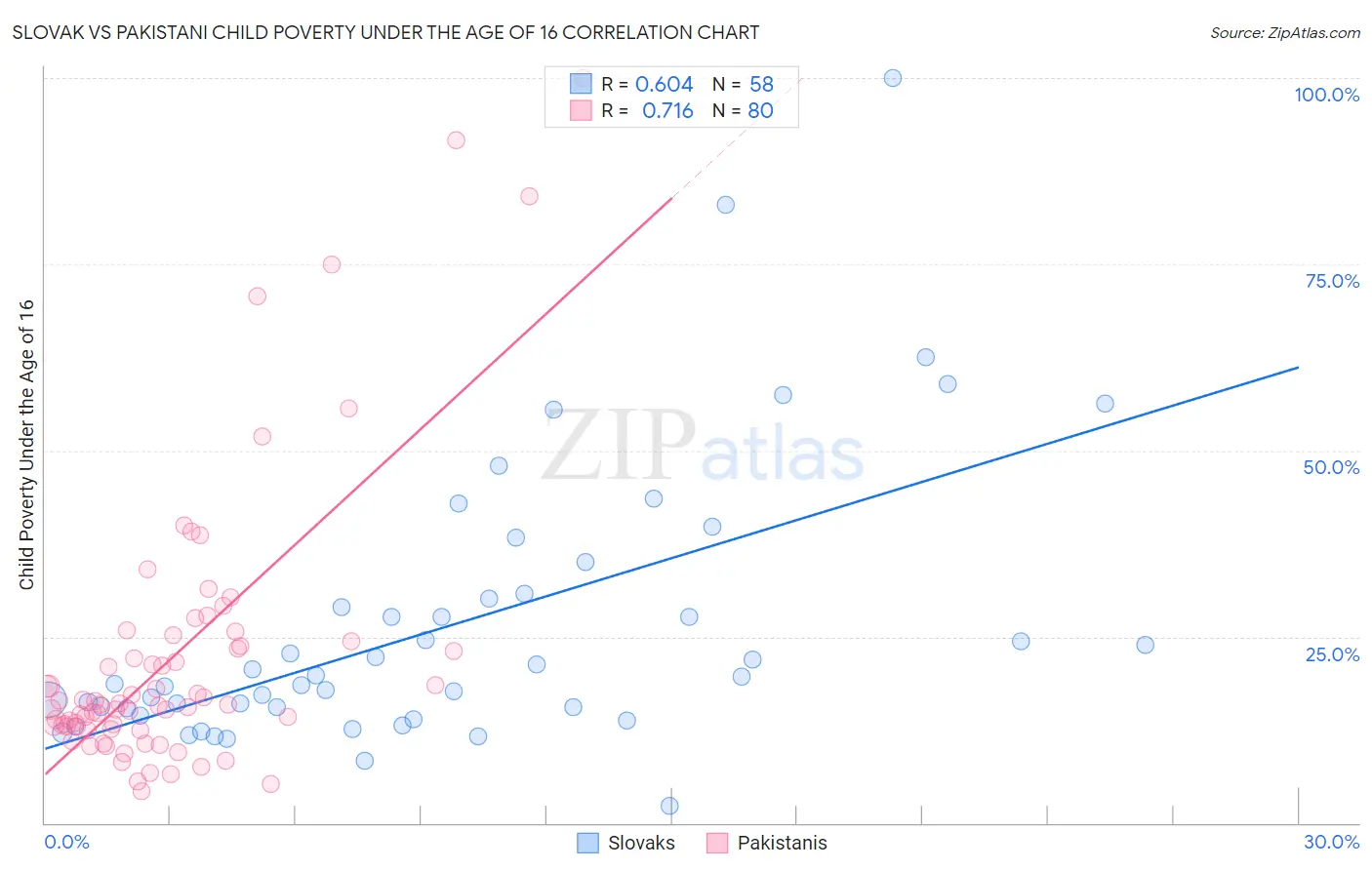 Slovak vs Pakistani Child Poverty Under the Age of 16