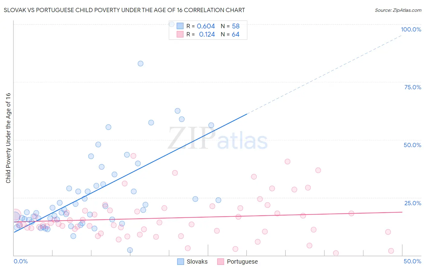 Slovak vs Portuguese Child Poverty Under the Age of 16