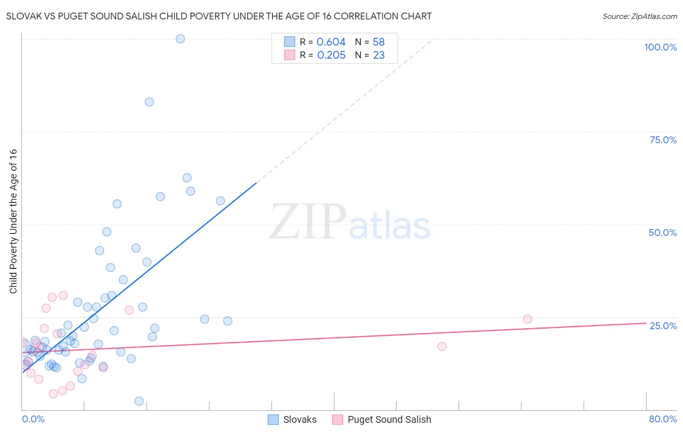 Slovak vs Puget Sound Salish Child Poverty Under the Age of 16