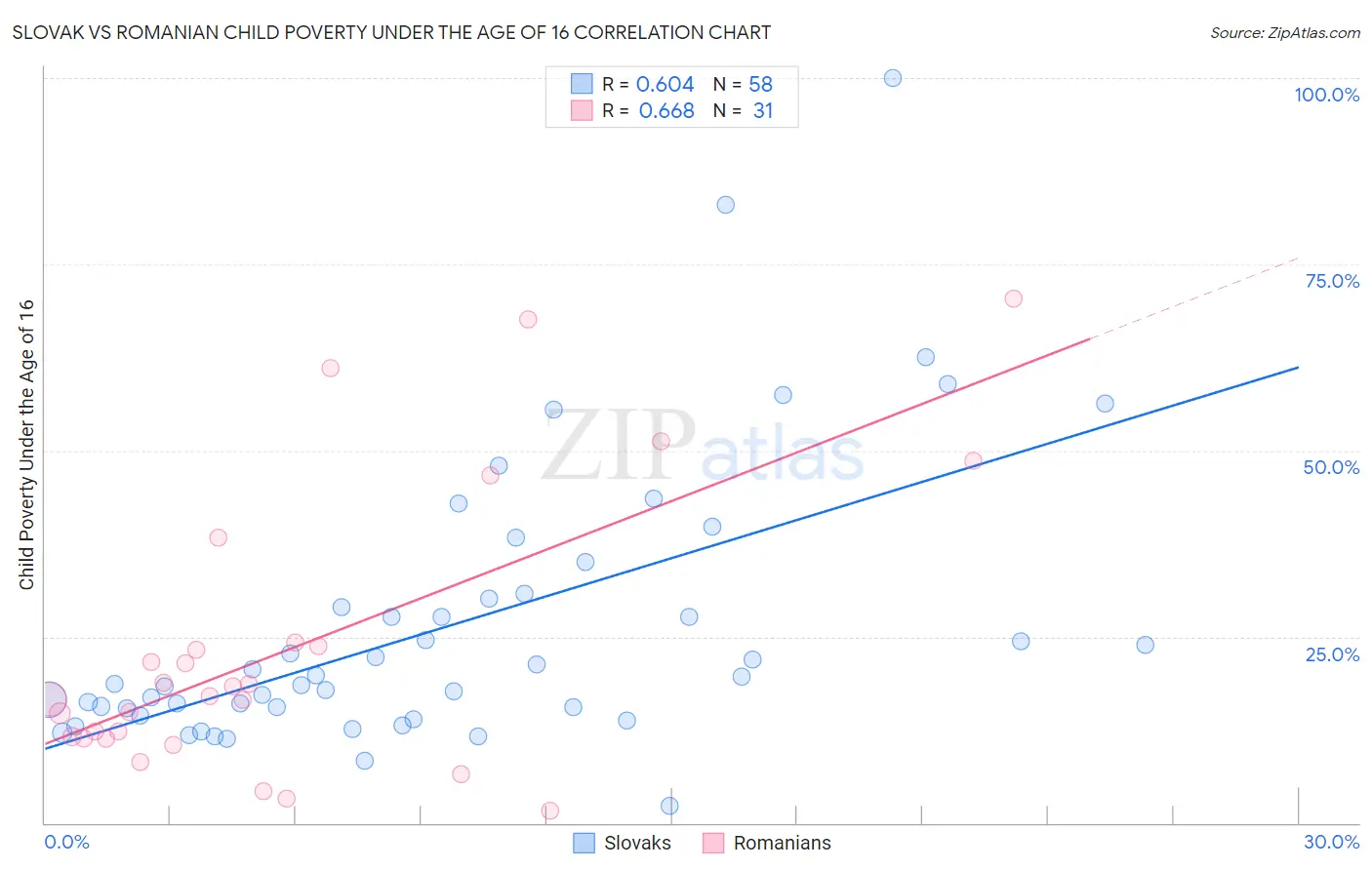 Slovak vs Romanian Child Poverty Under the Age of 16