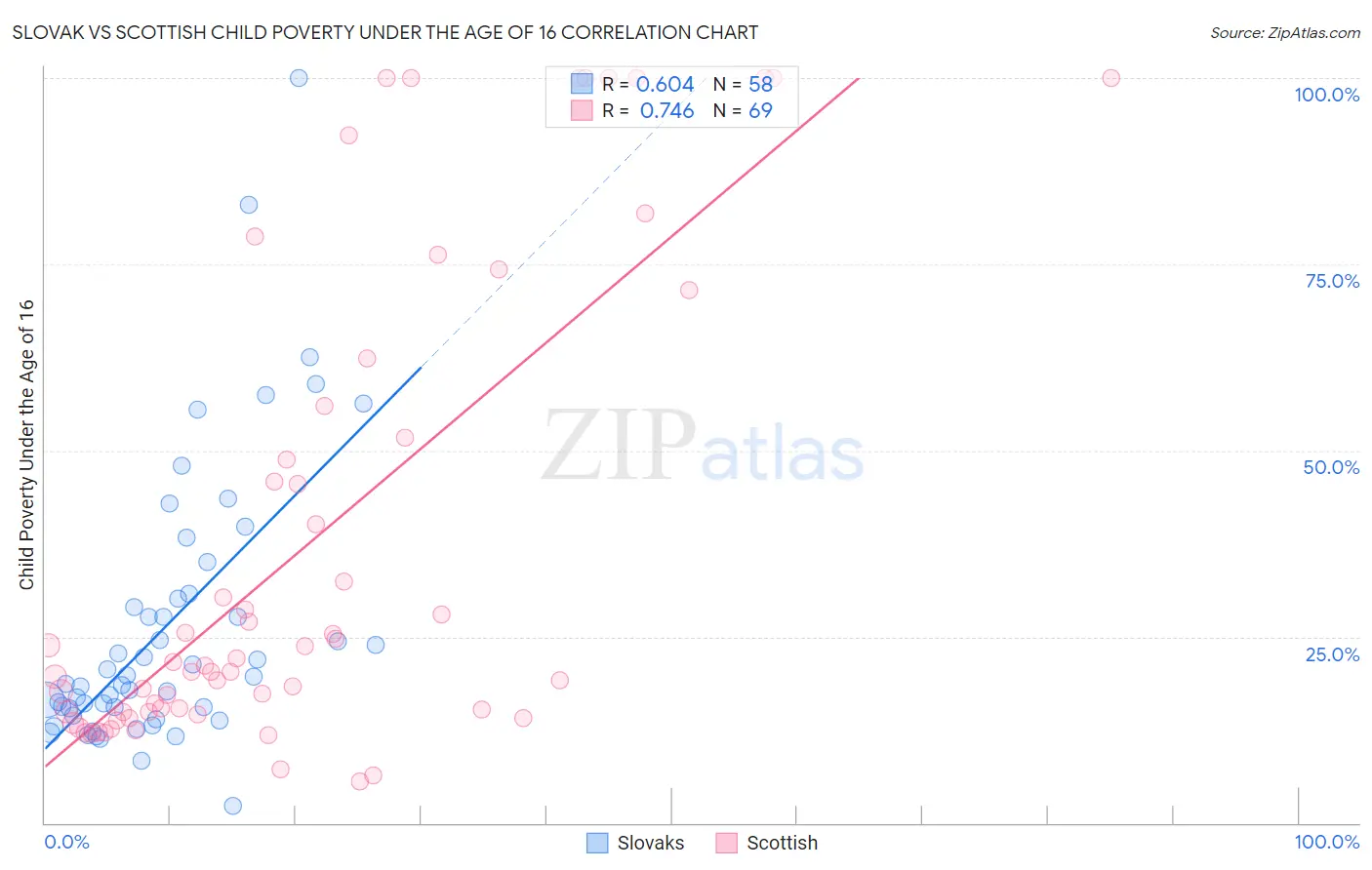 Slovak vs Scottish Child Poverty Under the Age of 16