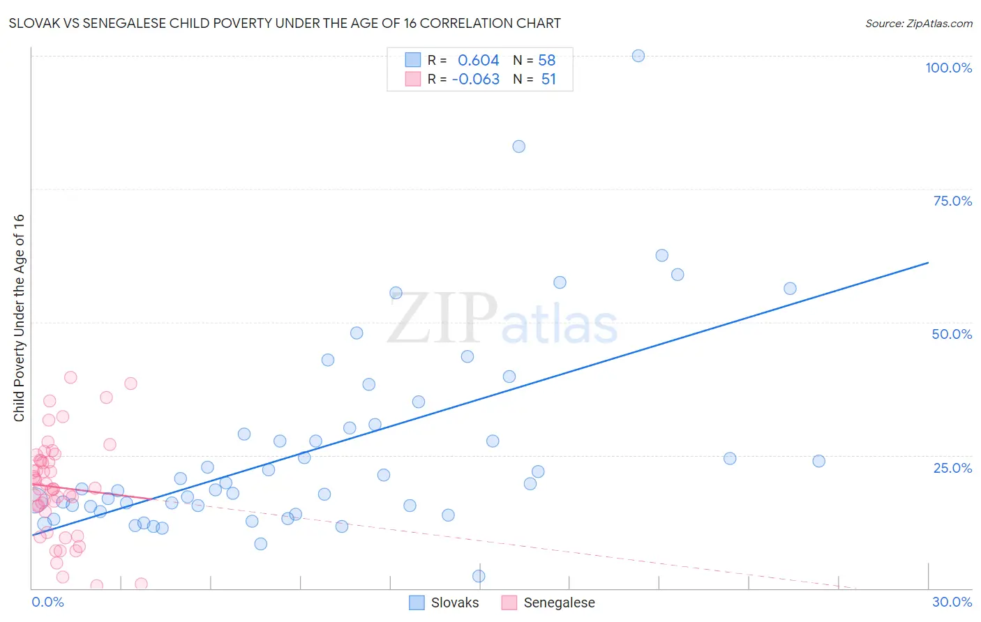Slovak vs Senegalese Child Poverty Under the Age of 16