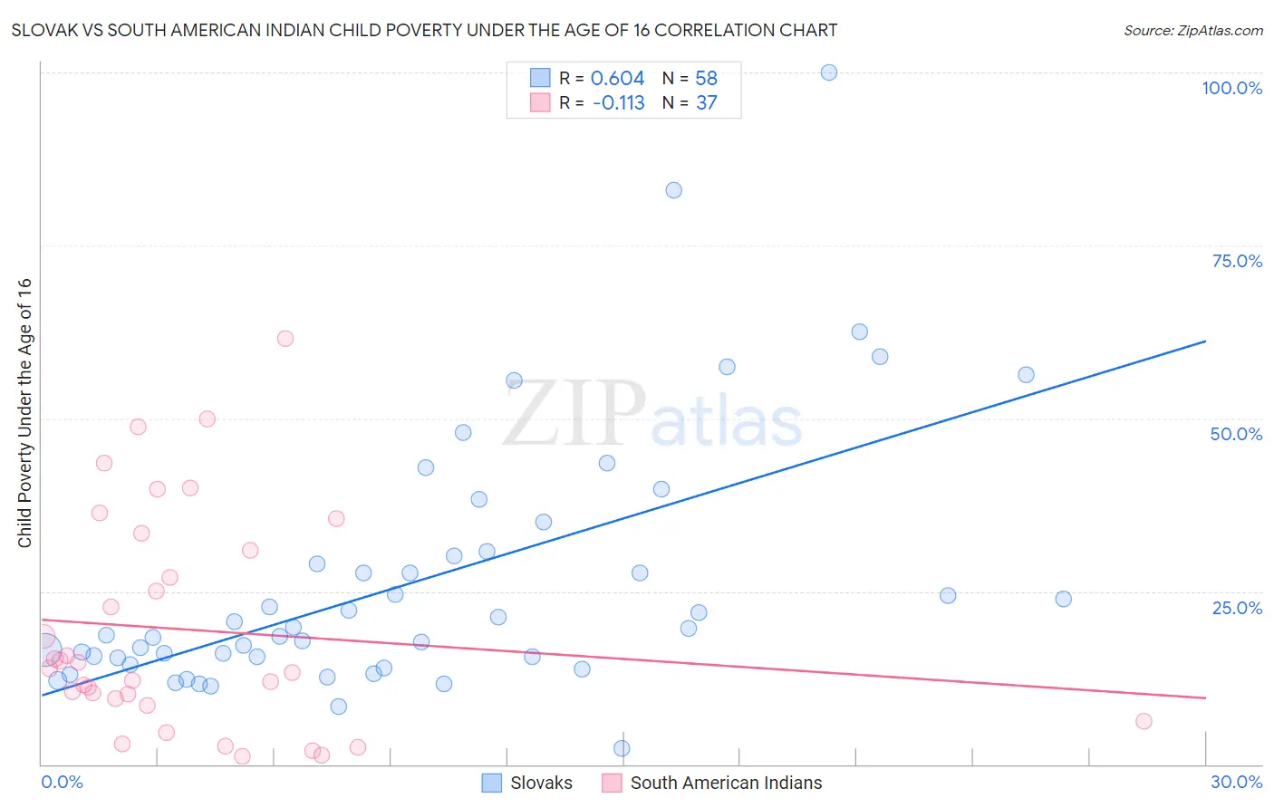 Slovak vs South American Indian Child Poverty Under the Age of 16