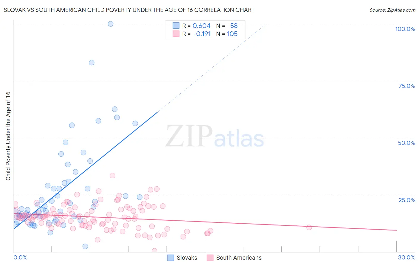 Slovak vs South American Child Poverty Under the Age of 16