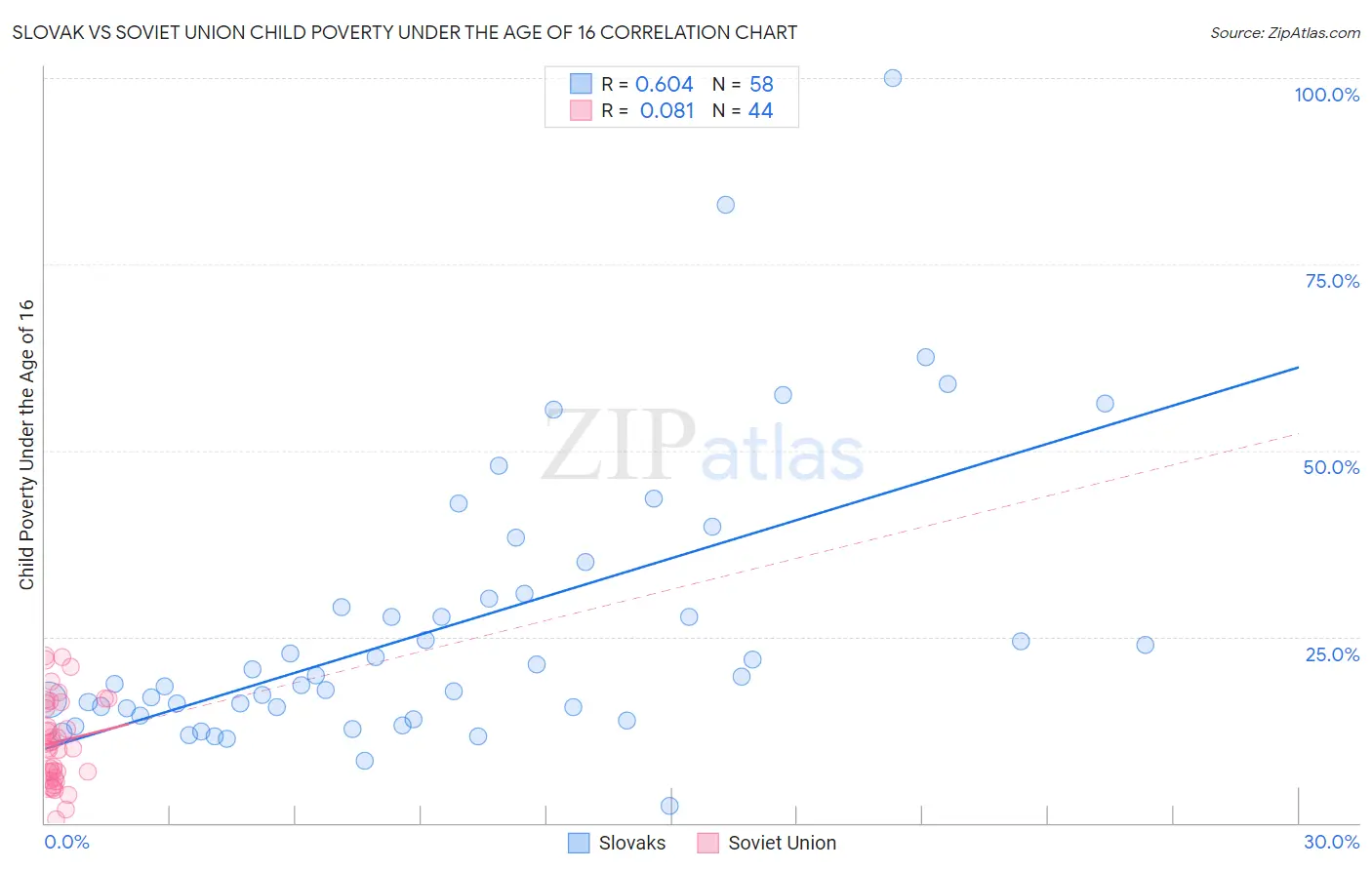 Slovak vs Soviet Union Child Poverty Under the Age of 16
