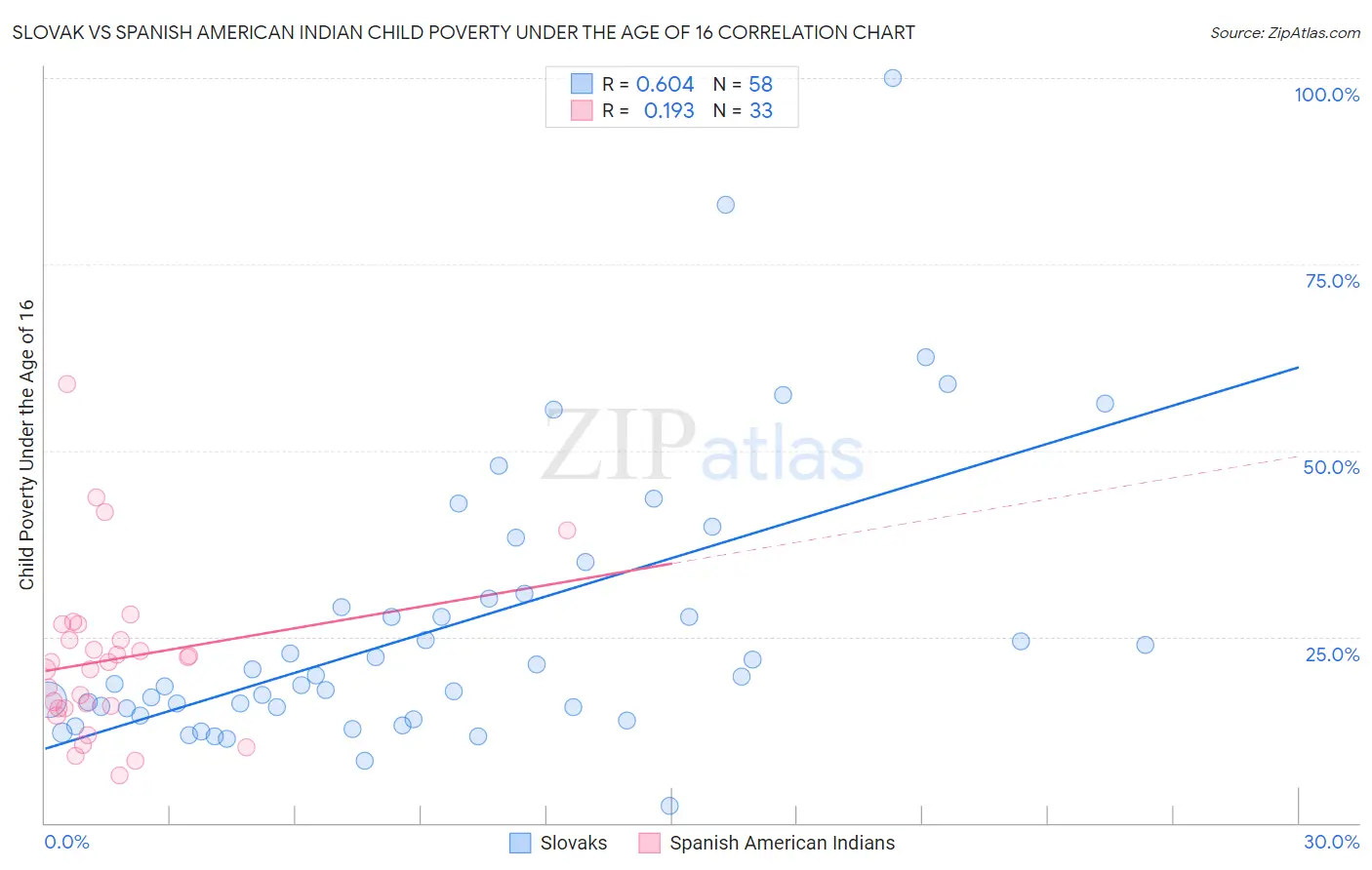 Slovak vs Spanish American Indian Child Poverty Under the Age of 16