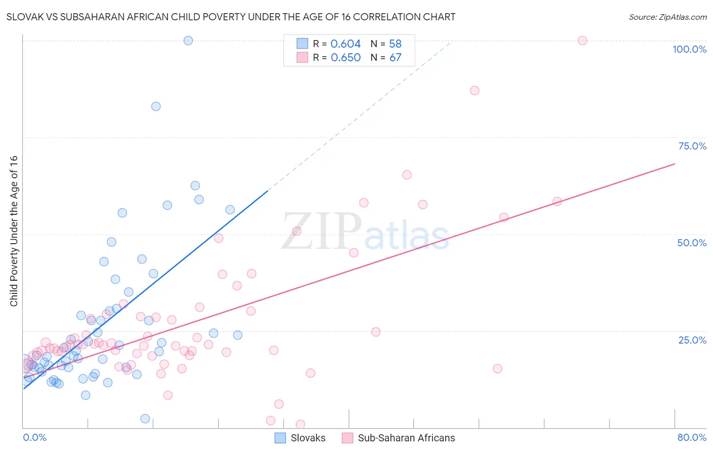 Slovak vs Subsaharan African Child Poverty Under the Age of 16