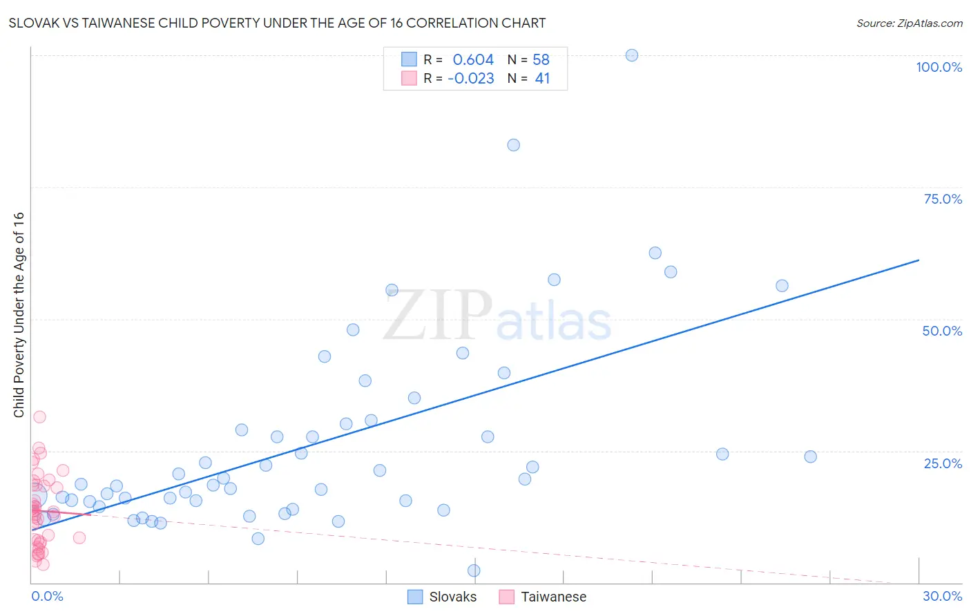 Slovak vs Taiwanese Child Poverty Under the Age of 16
