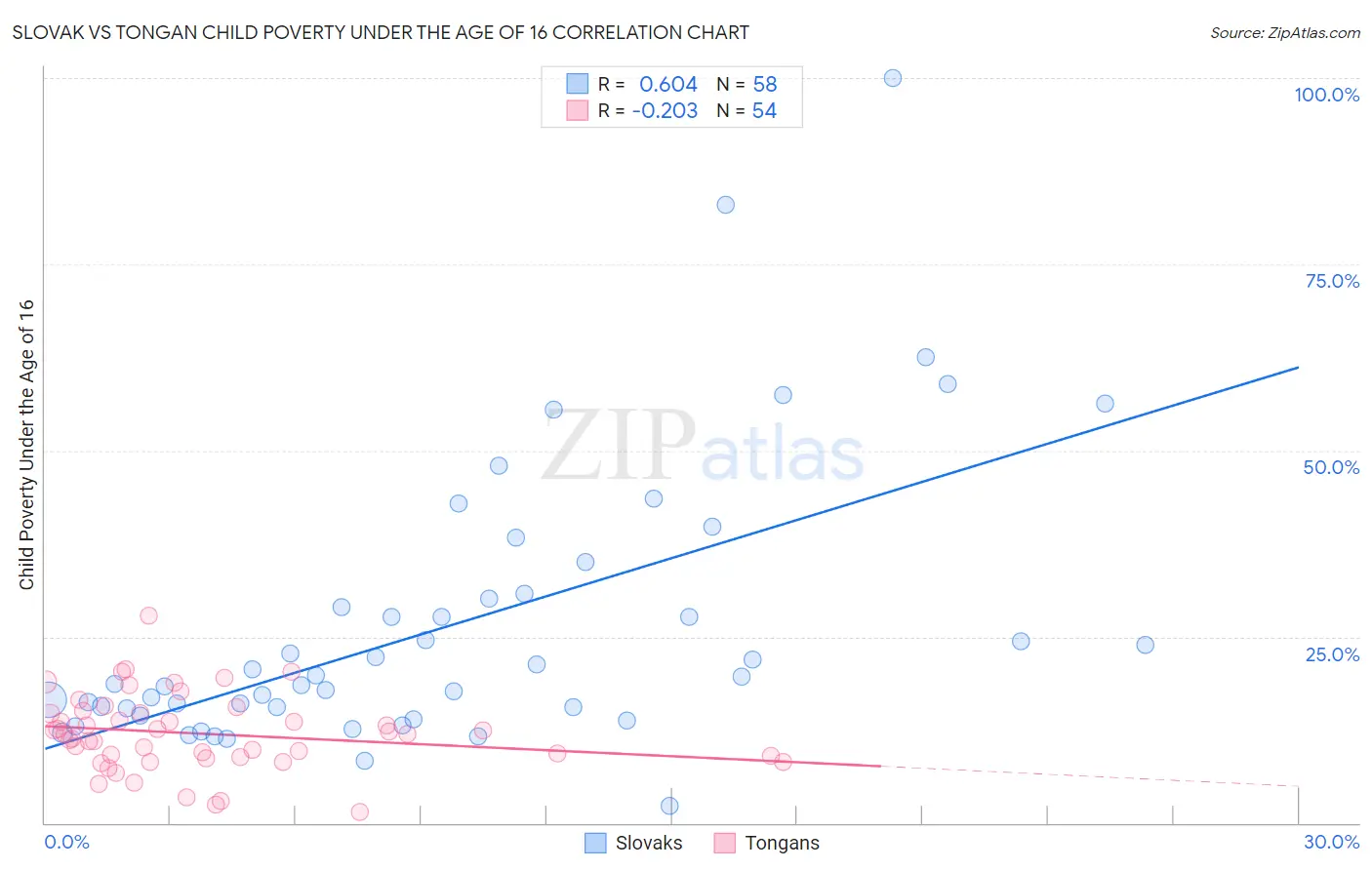 Slovak vs Tongan Child Poverty Under the Age of 16
