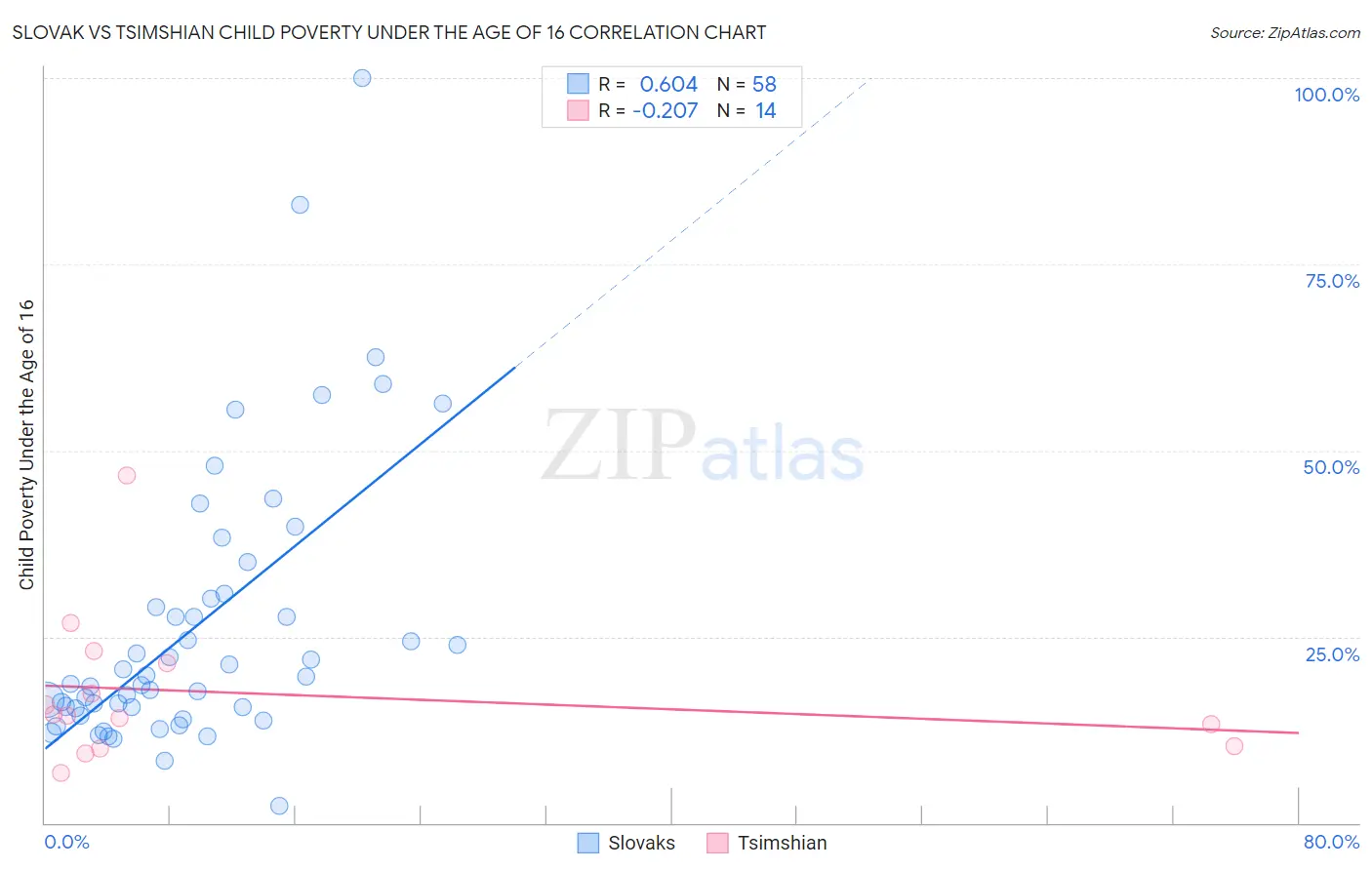 Slovak vs Tsimshian Child Poverty Under the Age of 16
