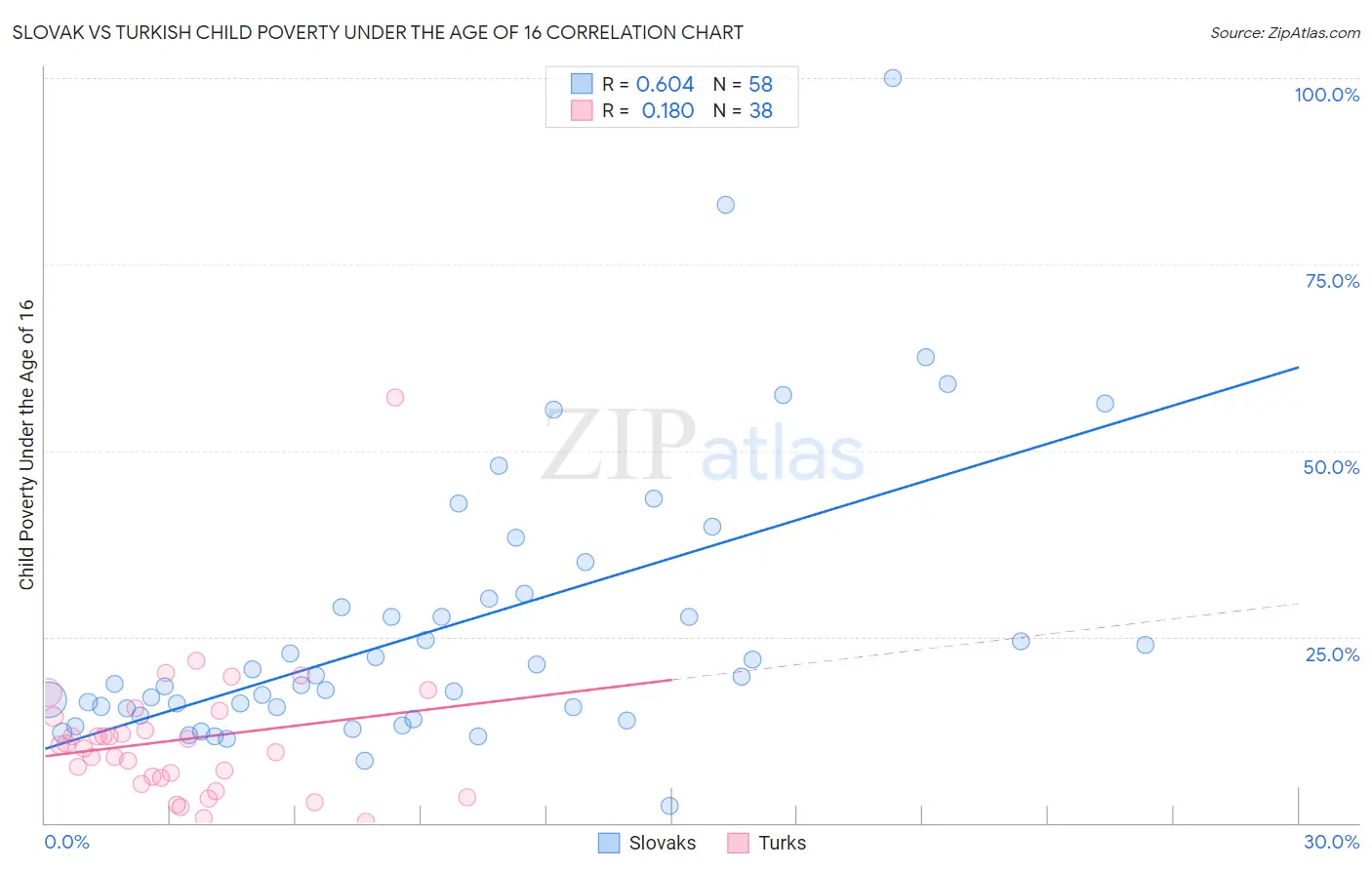 Slovak vs Turkish Child Poverty Under the Age of 16