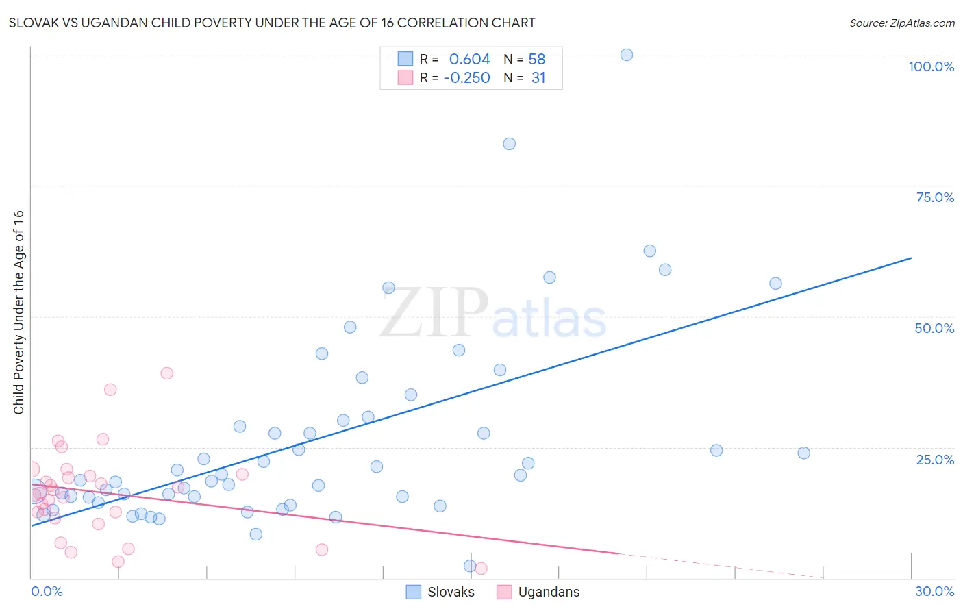 Slovak vs Ugandan Child Poverty Under the Age of 16