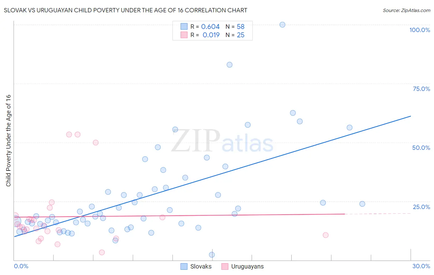 Slovak vs Uruguayan Child Poverty Under the Age of 16