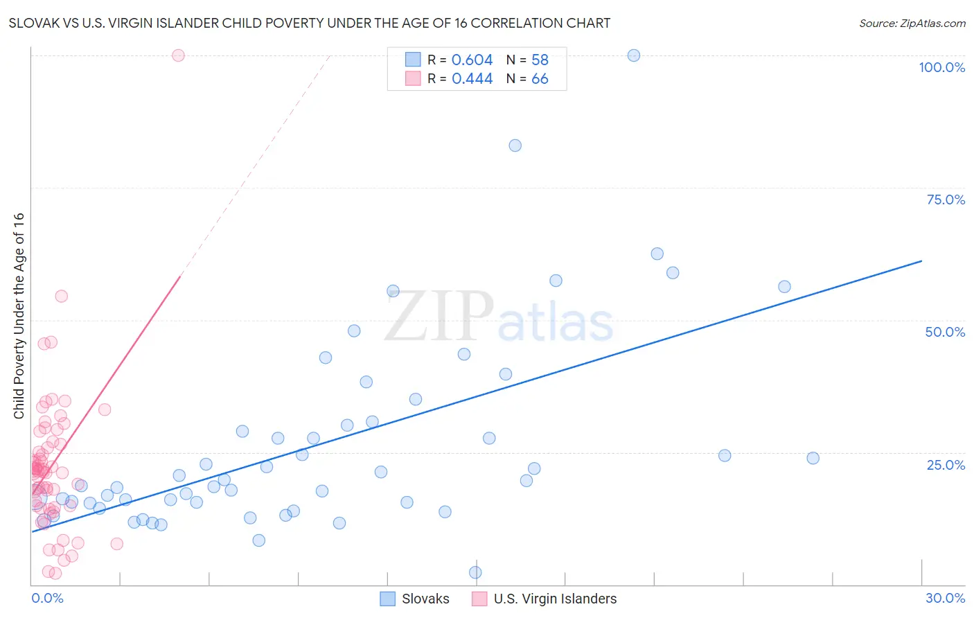 Slovak vs U.S. Virgin Islander Child Poverty Under the Age of 16
