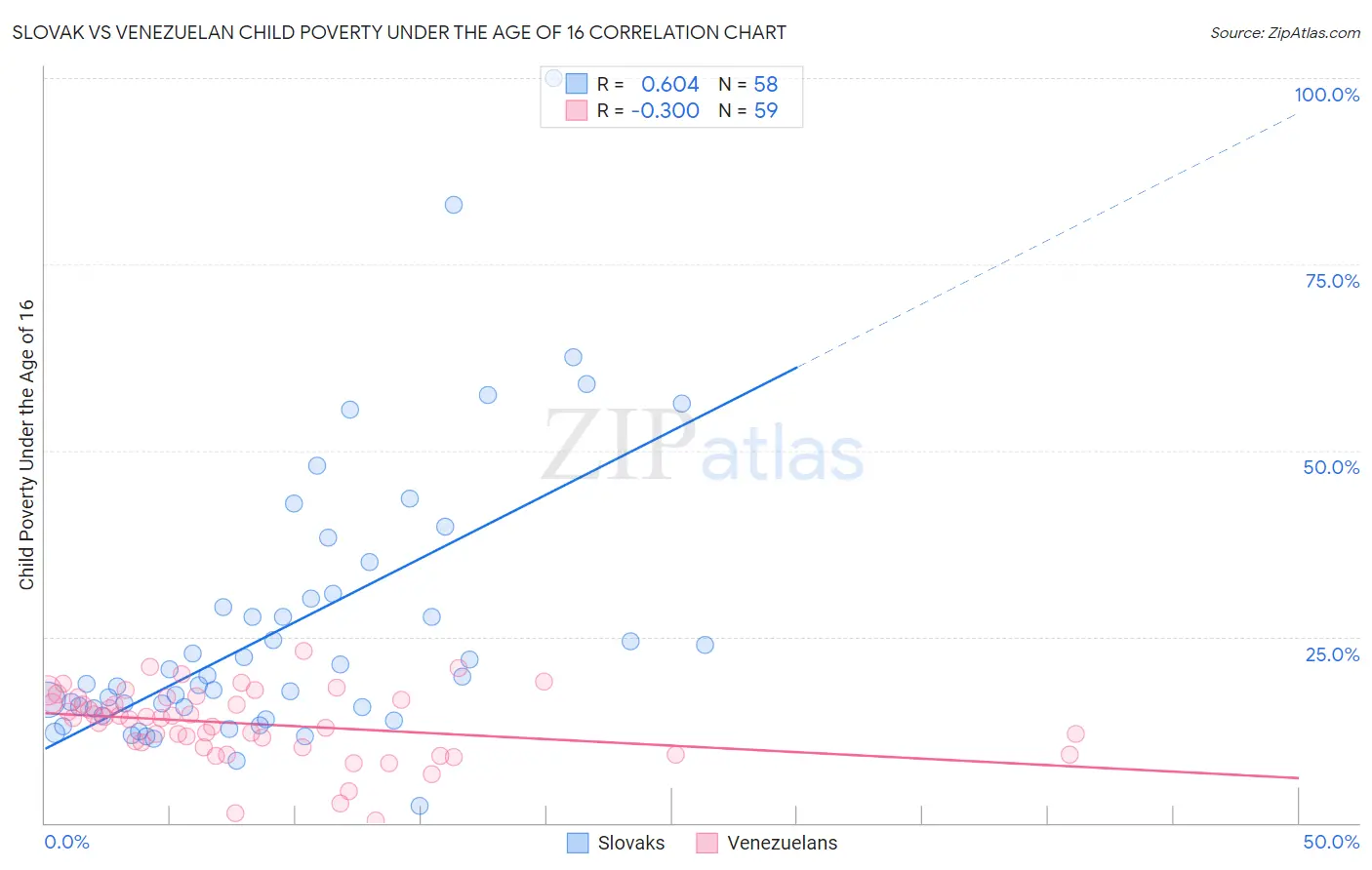 Slovak vs Venezuelan Child Poverty Under the Age of 16