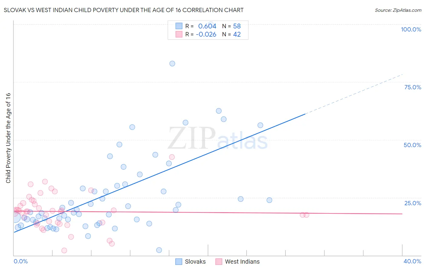 Slovak vs West Indian Child Poverty Under the Age of 16