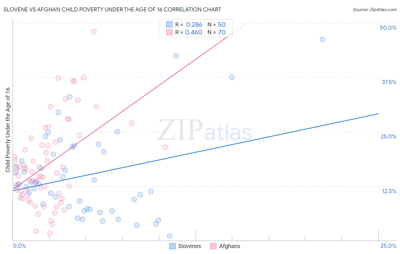 Slovene vs Afghan Child Poverty Under the Age of 16