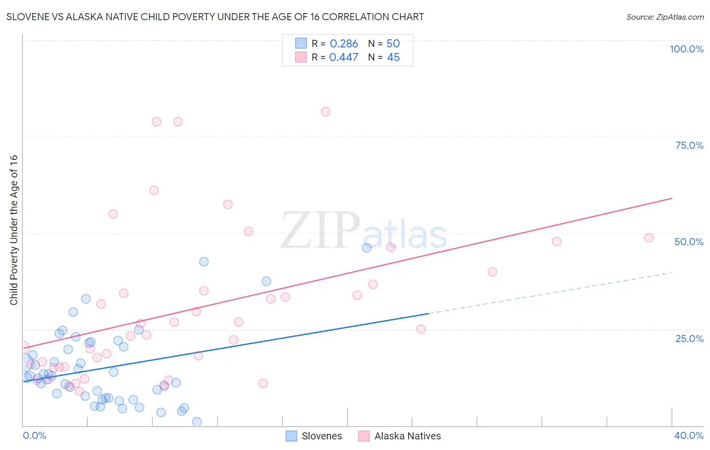 Slovene vs Alaska Native Child Poverty Under the Age of 16