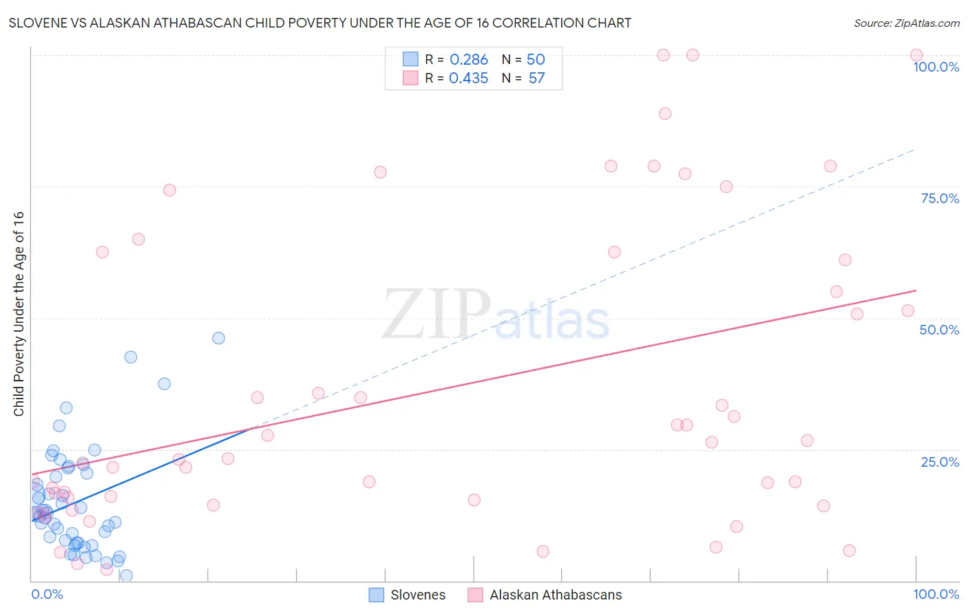 Slovene vs Alaskan Athabascan Child Poverty Under the Age of 16