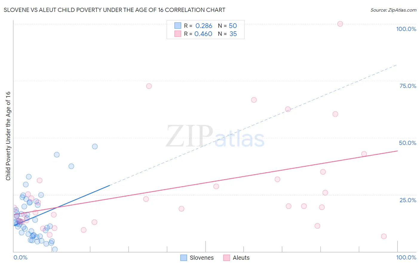 Slovene vs Aleut Child Poverty Under the Age of 16