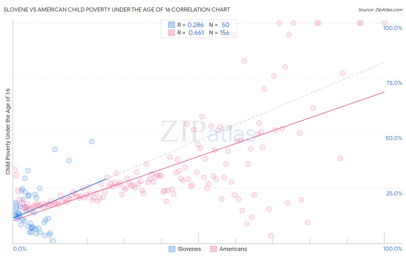 Slovene vs American Child Poverty Under the Age of 16