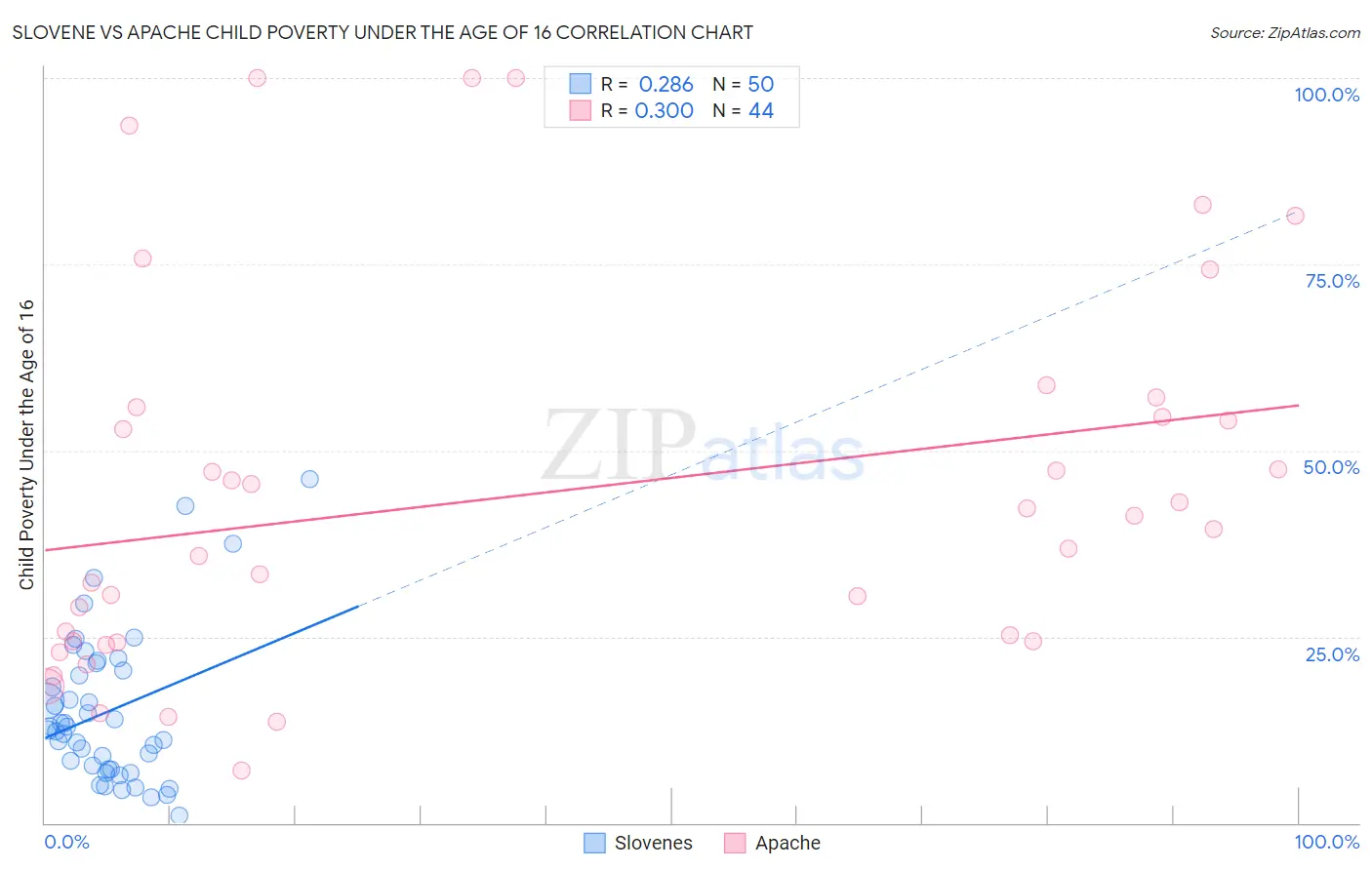 Slovene vs Apache Child Poverty Under the Age of 16