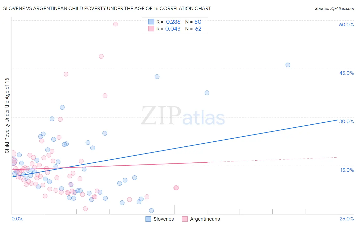 Slovene vs Argentinean Child Poverty Under the Age of 16