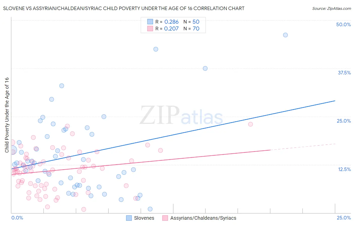 Slovene vs Assyrian/Chaldean/Syriac Child Poverty Under the Age of 16