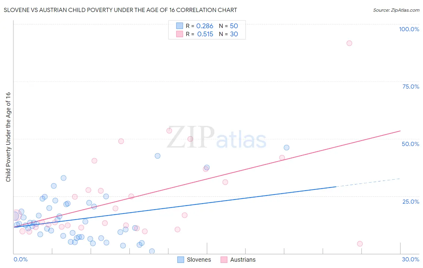 Slovene vs Austrian Child Poverty Under the Age of 16