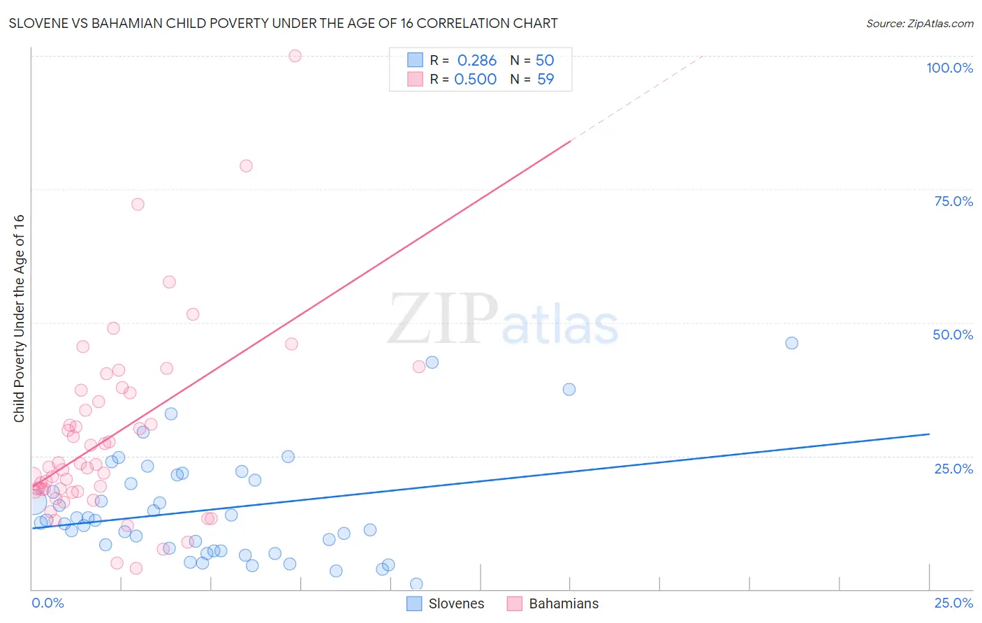 Slovene vs Bahamian Child Poverty Under the Age of 16