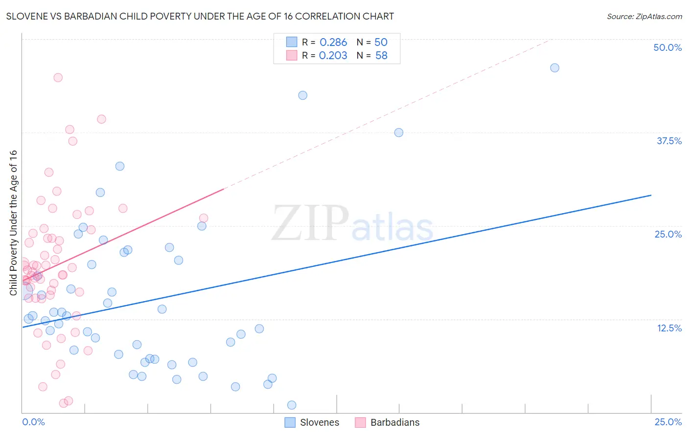 Slovene vs Barbadian Child Poverty Under the Age of 16