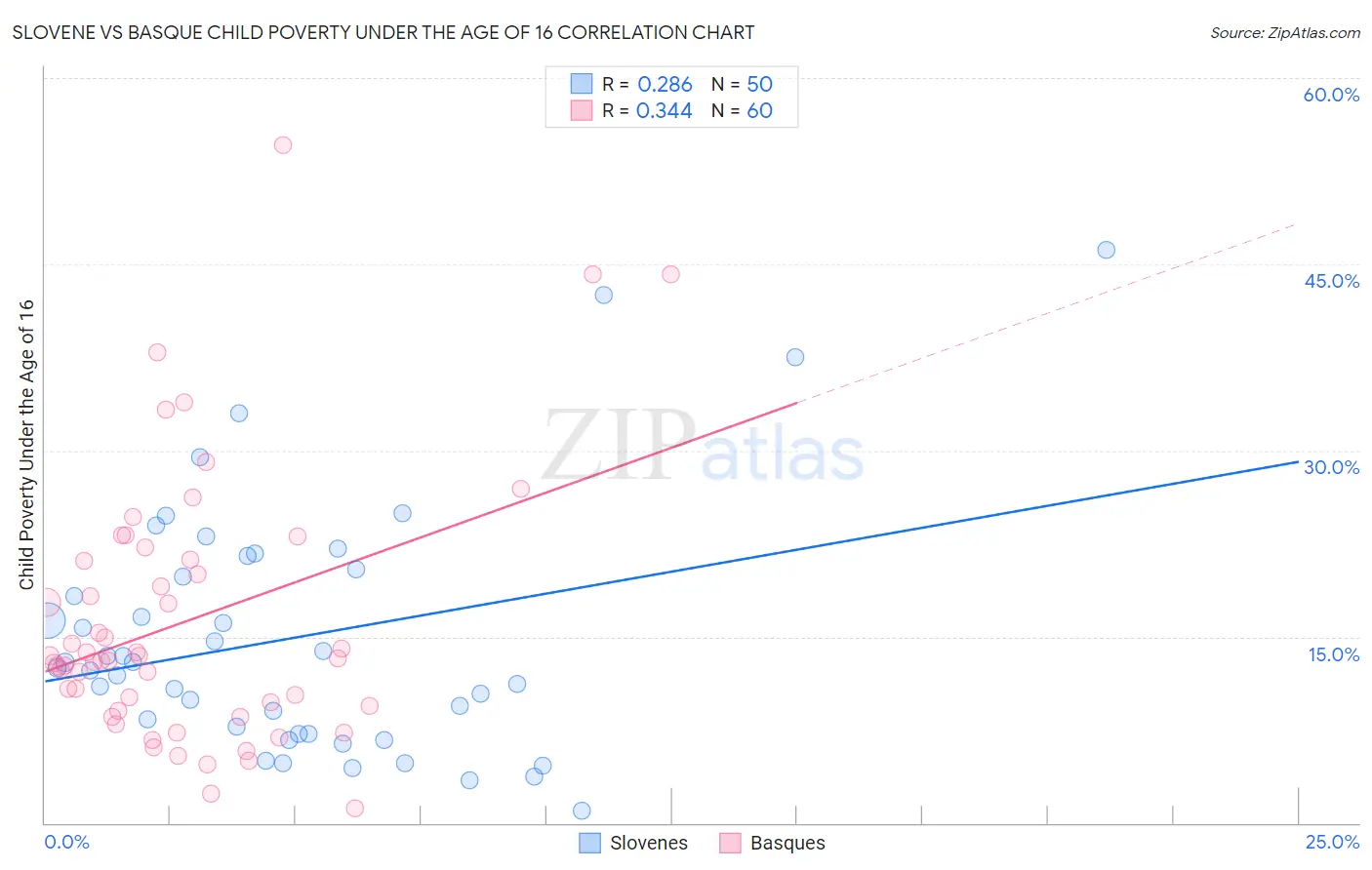 Slovene vs Basque Child Poverty Under the Age of 16