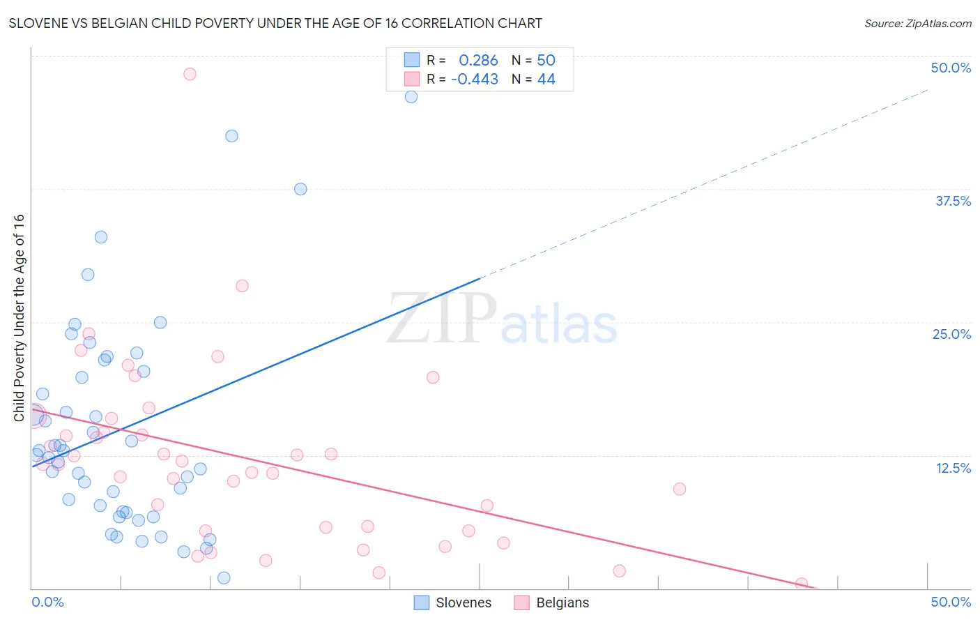 Slovene vs Belgian Child Poverty Under the Age of 16