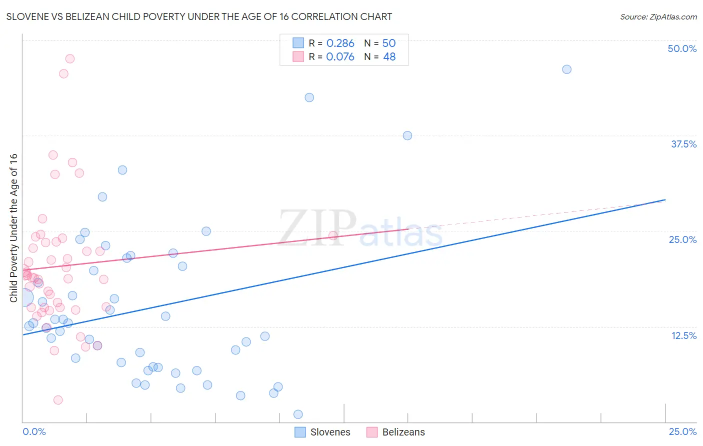 Slovene vs Belizean Child Poverty Under the Age of 16