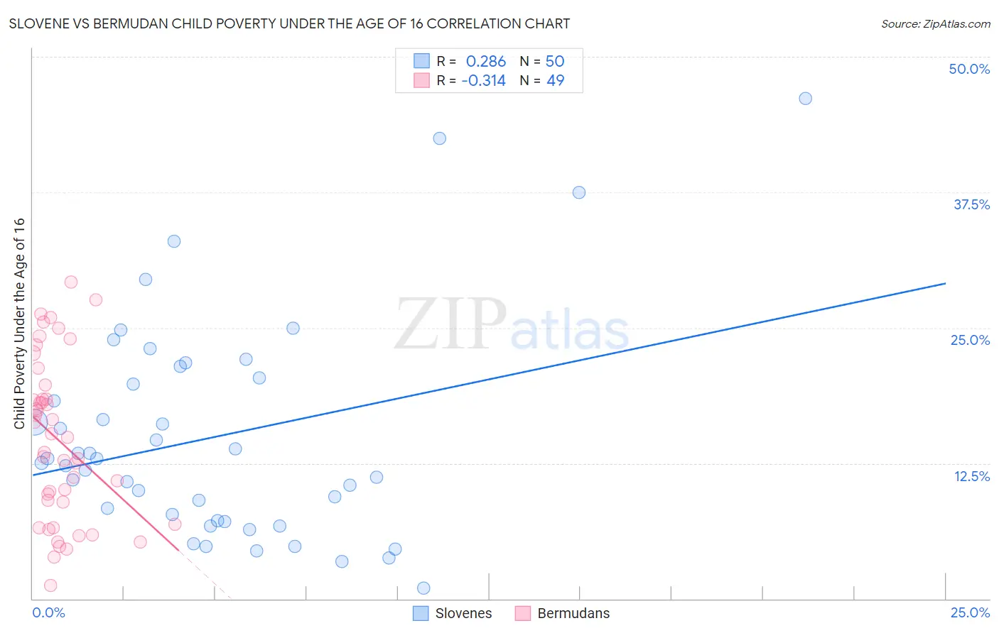 Slovene vs Bermudan Child Poverty Under the Age of 16