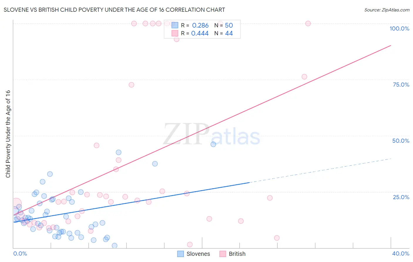 Slovene vs British Child Poverty Under the Age of 16