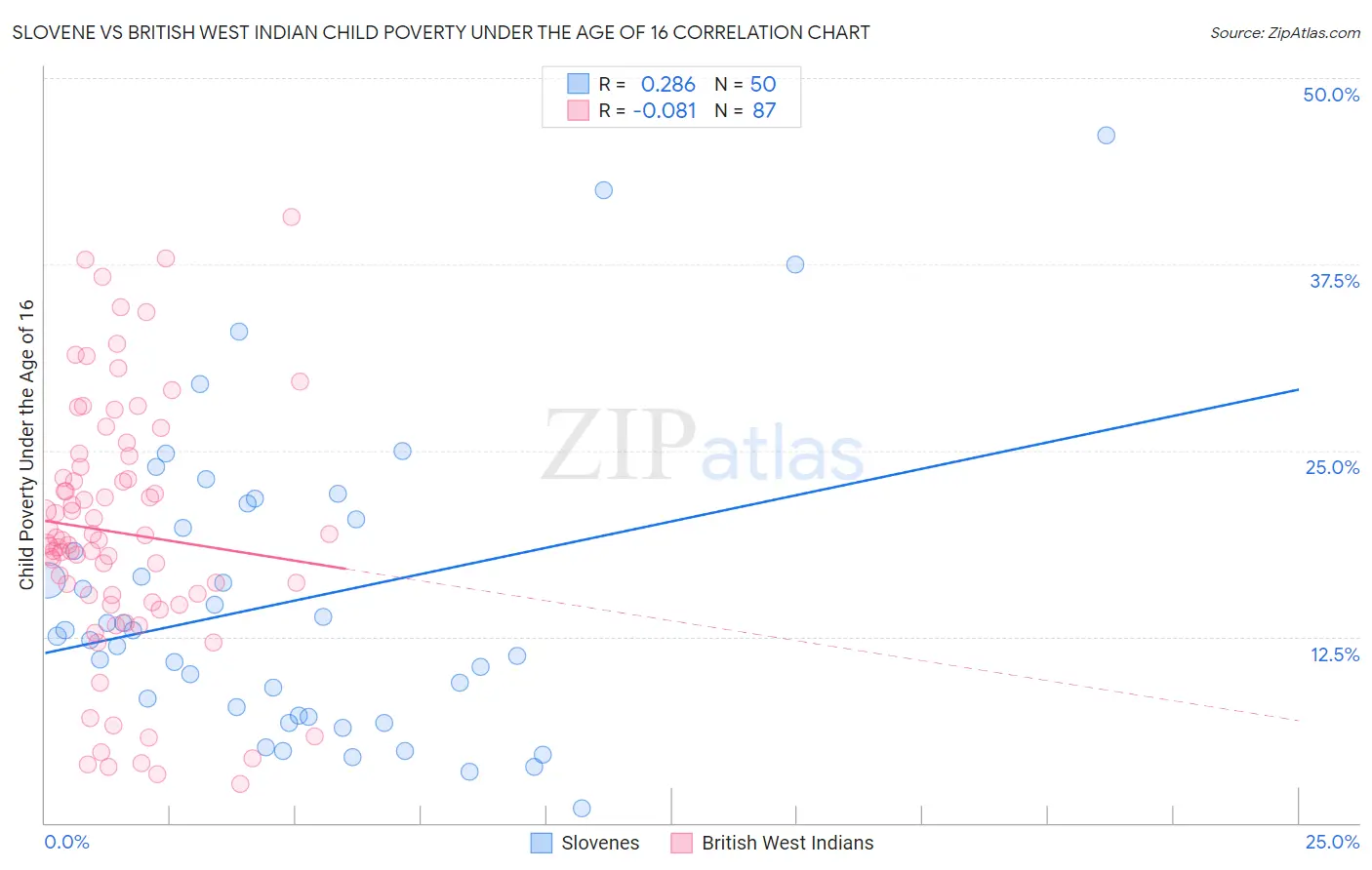 Slovene vs British West Indian Child Poverty Under the Age of 16